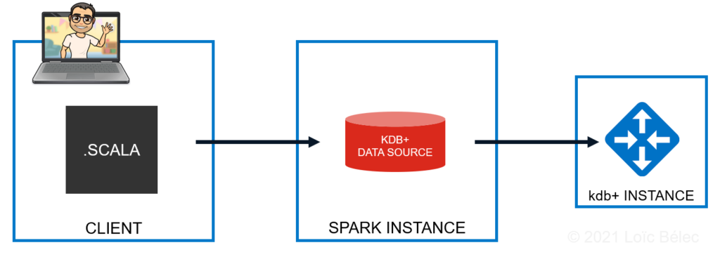 Spark Instance